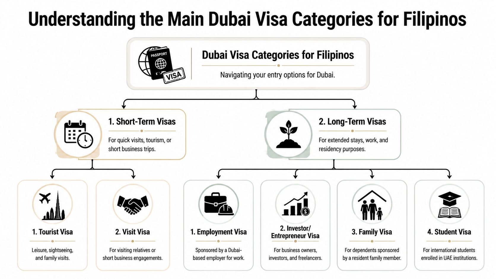 An infographic titled Understanding the Main Dubai Visa Categories for Filipinos showing short-term and long-term visa options.