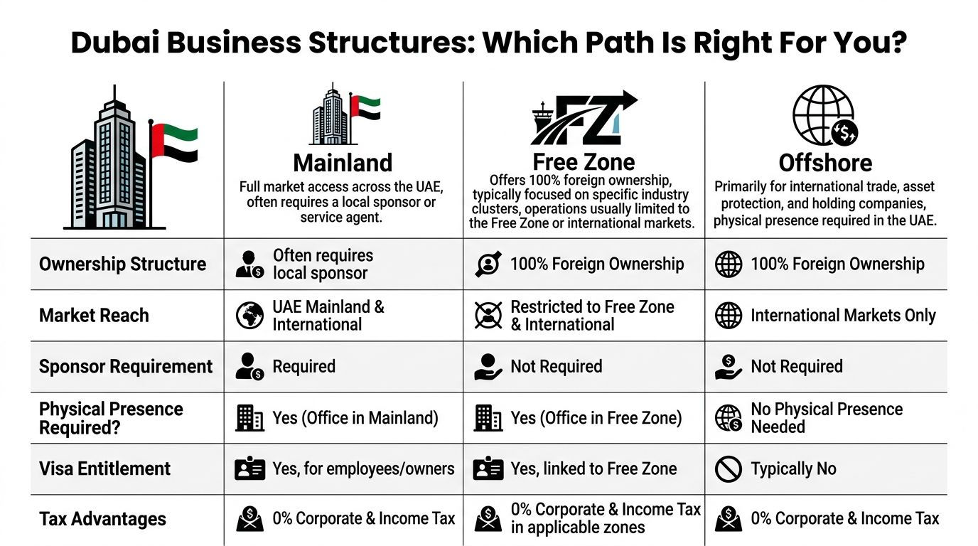 A comparison chart outlining different Dubai business structures including mainland, free zone, and offshore company options.