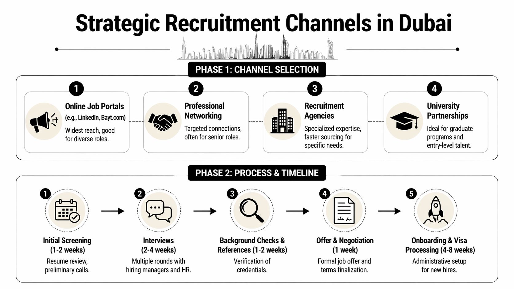 An infographic showing strategic recruitment channels and the hiring process timeline for businesses in Dubai.