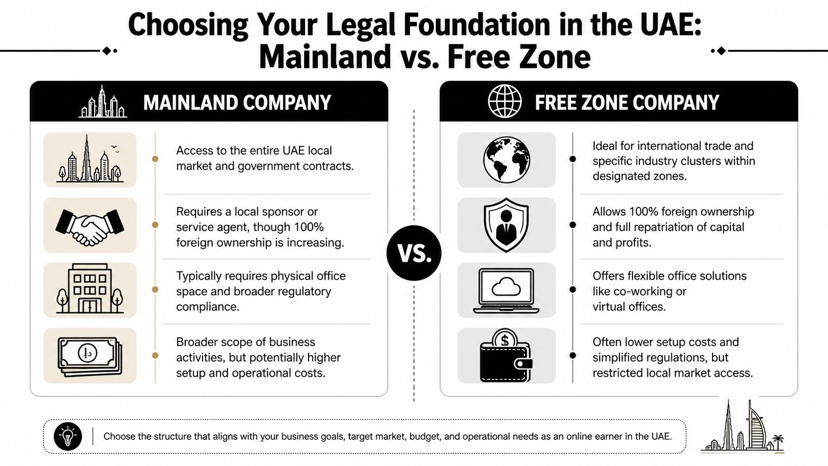 A comparison chart outlining the key differences between Mainland and Free Zone business structures in the UAE.