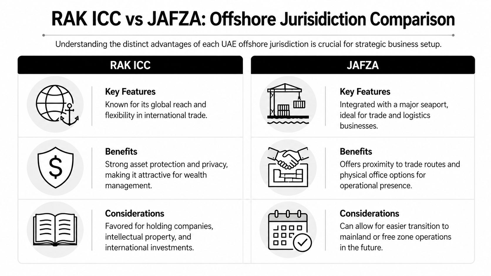 A comparison chart outlining the key features, benefits, and considerations of RAK ICC versus JAFZA offshore jurisdictions.