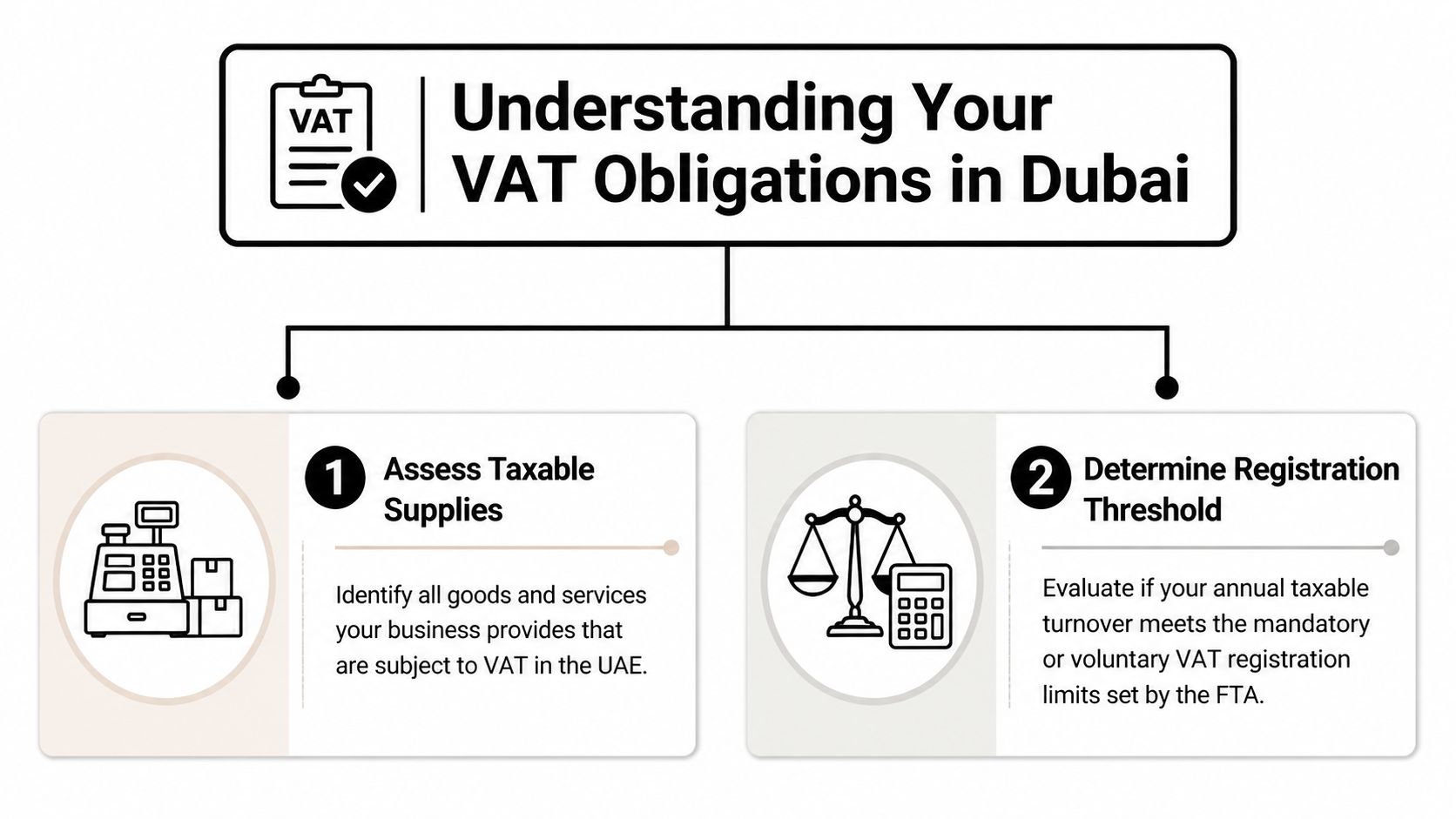 An infographic titled Understanding Your VAT Obligations in Dubai with two steps for business compliance.