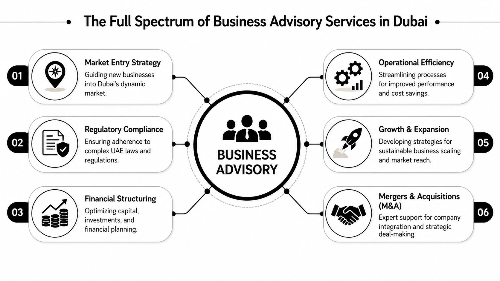 A professional infographic outlining six core business advisory services available for companies operating in Dubai, UAE.