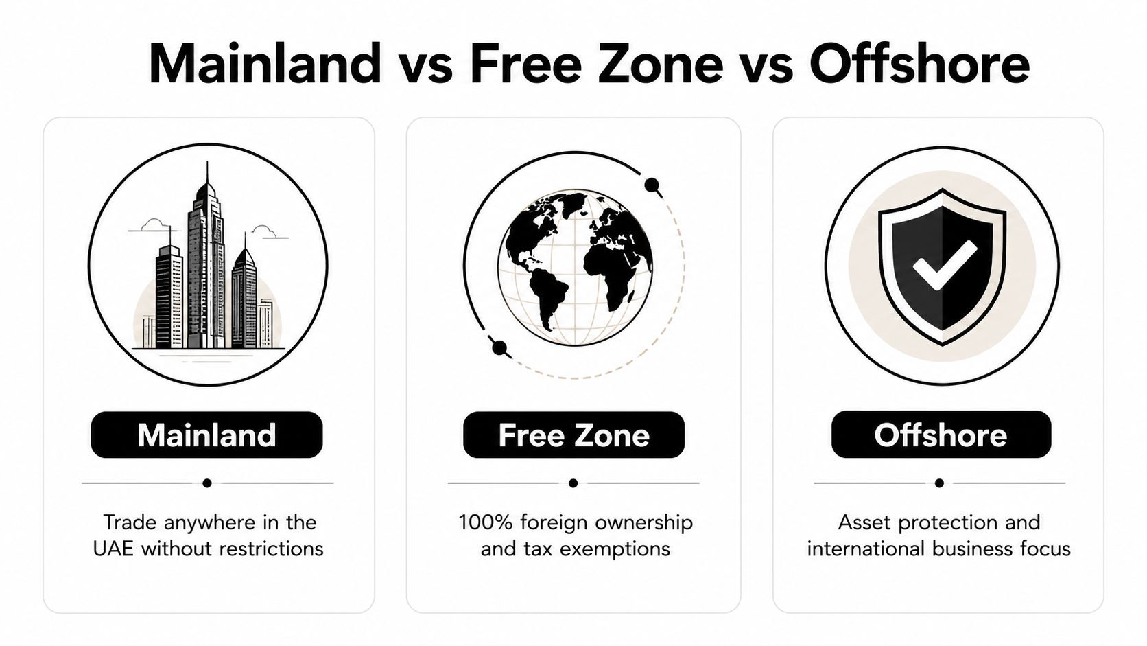 A comparison chart showing business structures in the UAE including Mainland, Free Zone, and Offshore company setups.