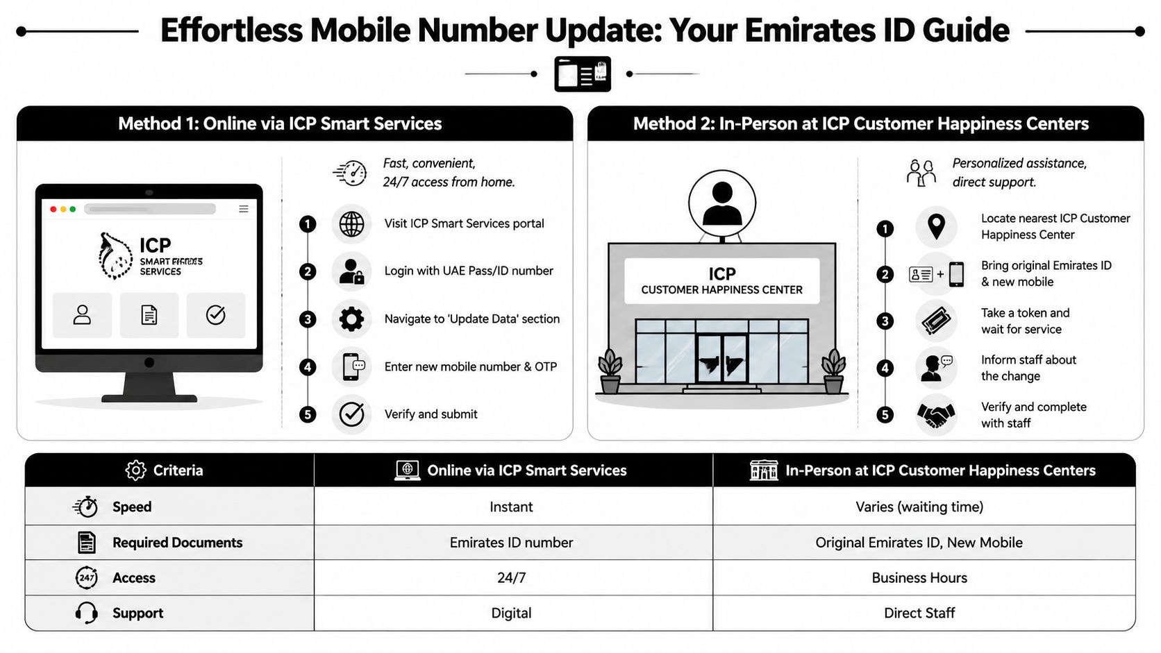 An infographic guide explaining two methods for updating your mobile number for your Emirates ID card.
