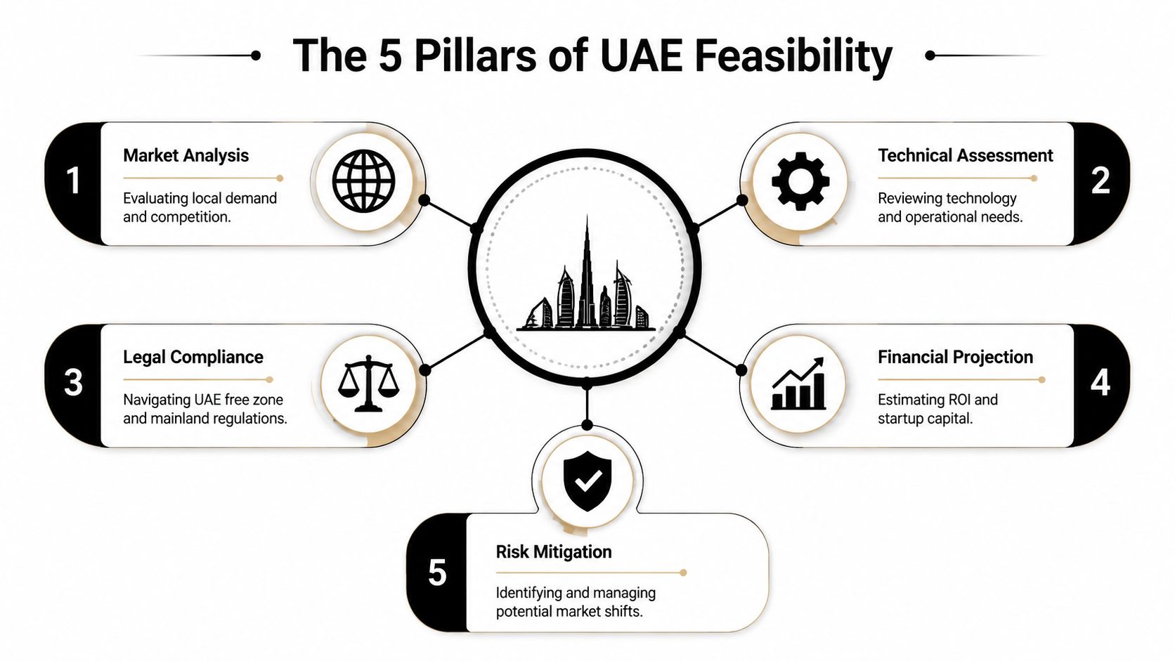 A diagram illustrating the 5 essential pillars of conducting a business feasibility study in the UAE.