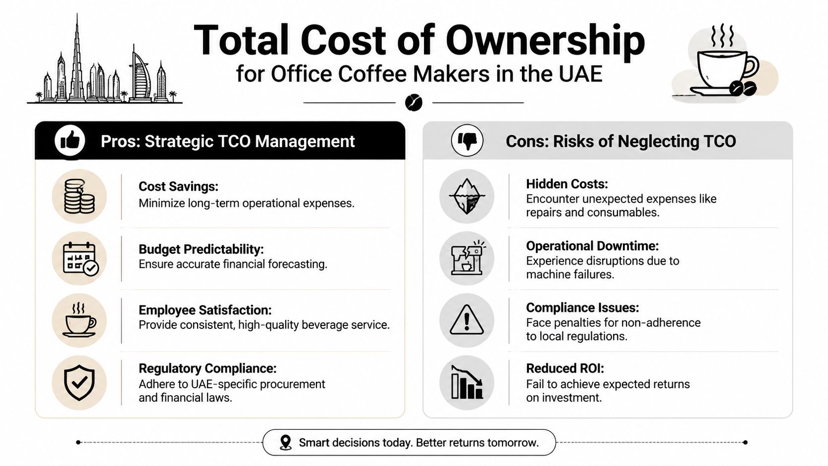 An infographic detailing the pros and cons of Total Cost of Ownership for office coffee makers in the UAE.