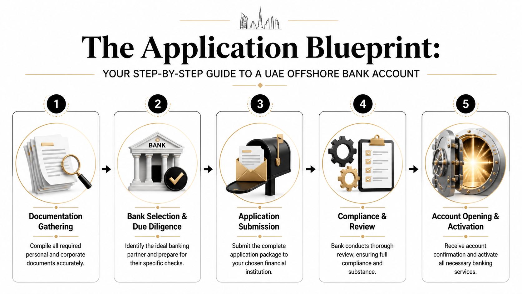 A step-by-step infographic titled The Application Blueprint detailing the process for opening a UAE offshore bank account.