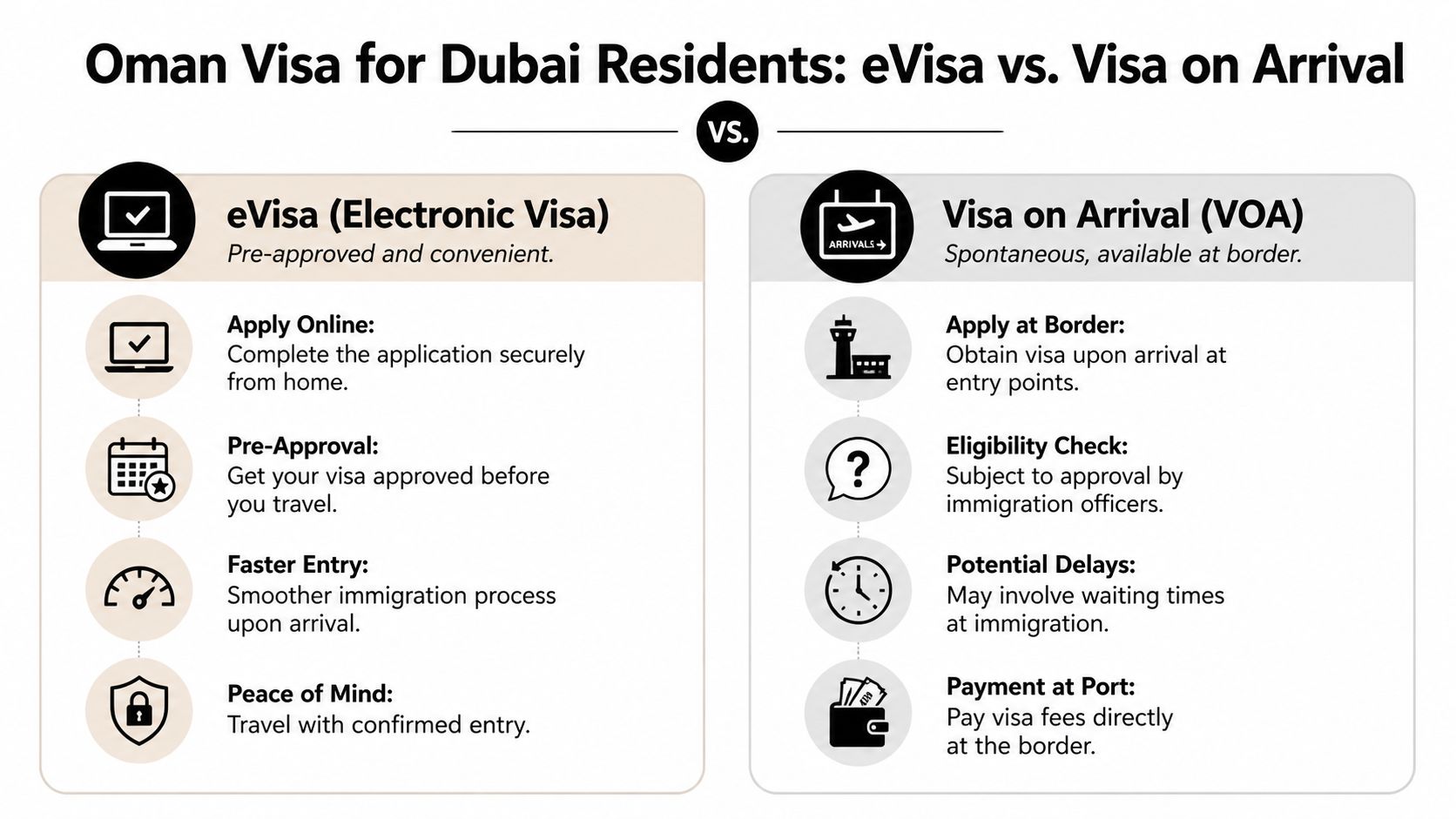 A comparison infographic between Oman eVisa and Visa on Arrival options for Dubai residents traveling to Oman.