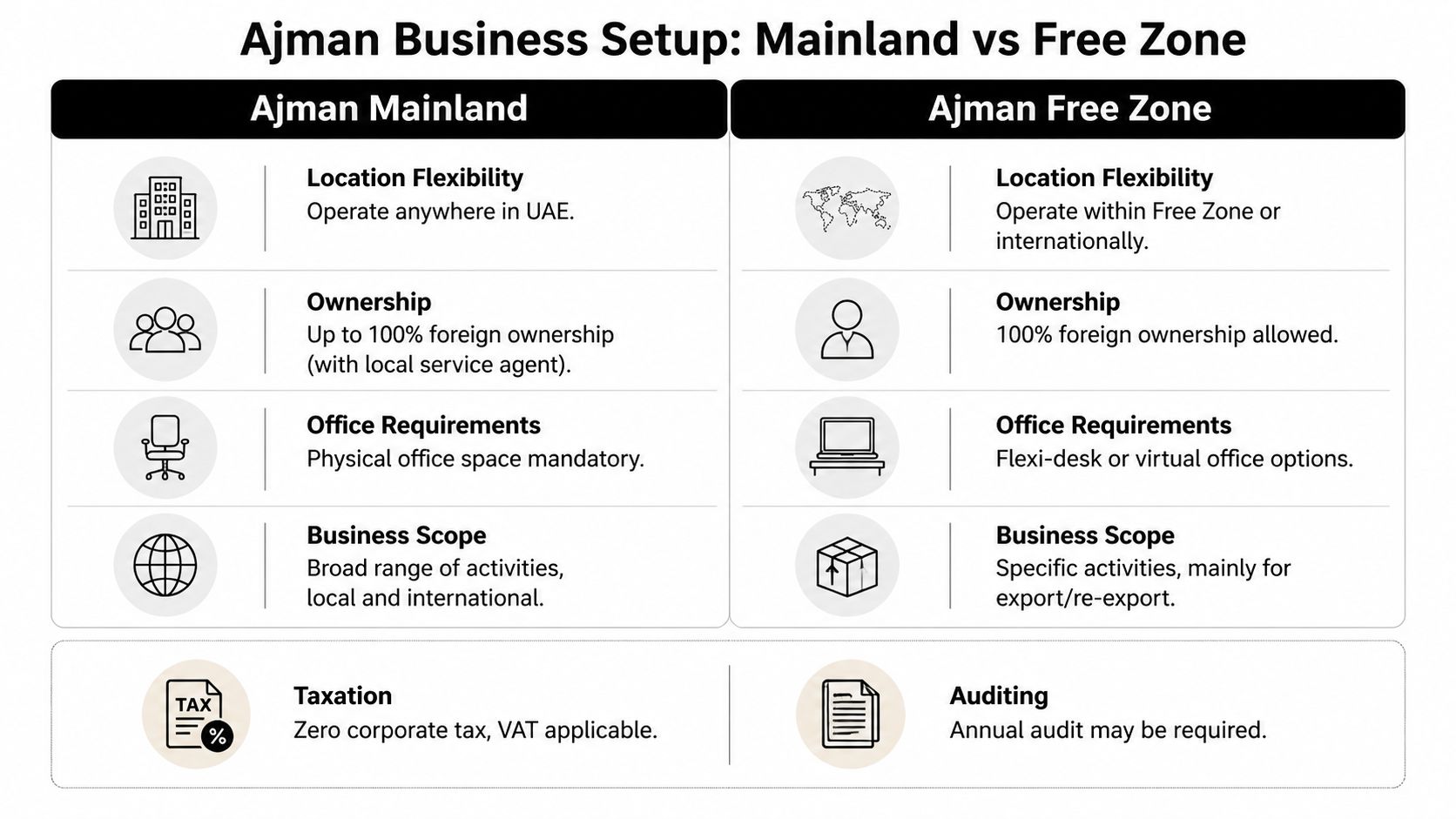 A comparison chart outlining key differences between Ajman Mainland and Ajman Free Zone business setups in UAE.