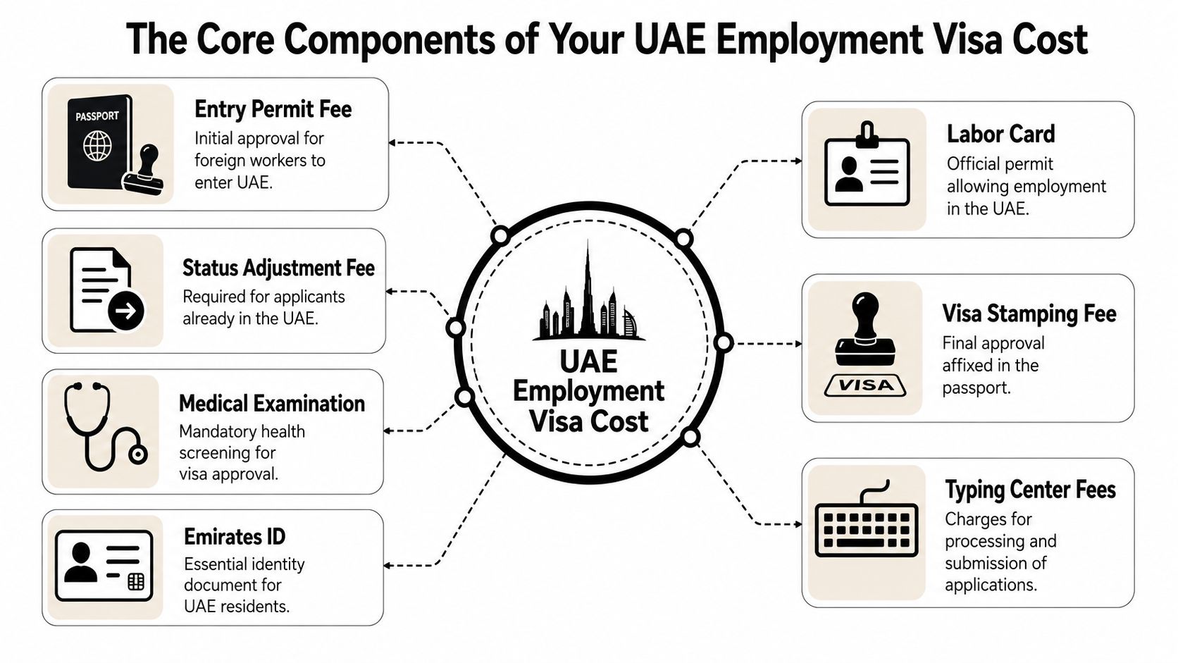 A diagram outlining the six core components that make up the total UAE employment visa cost.