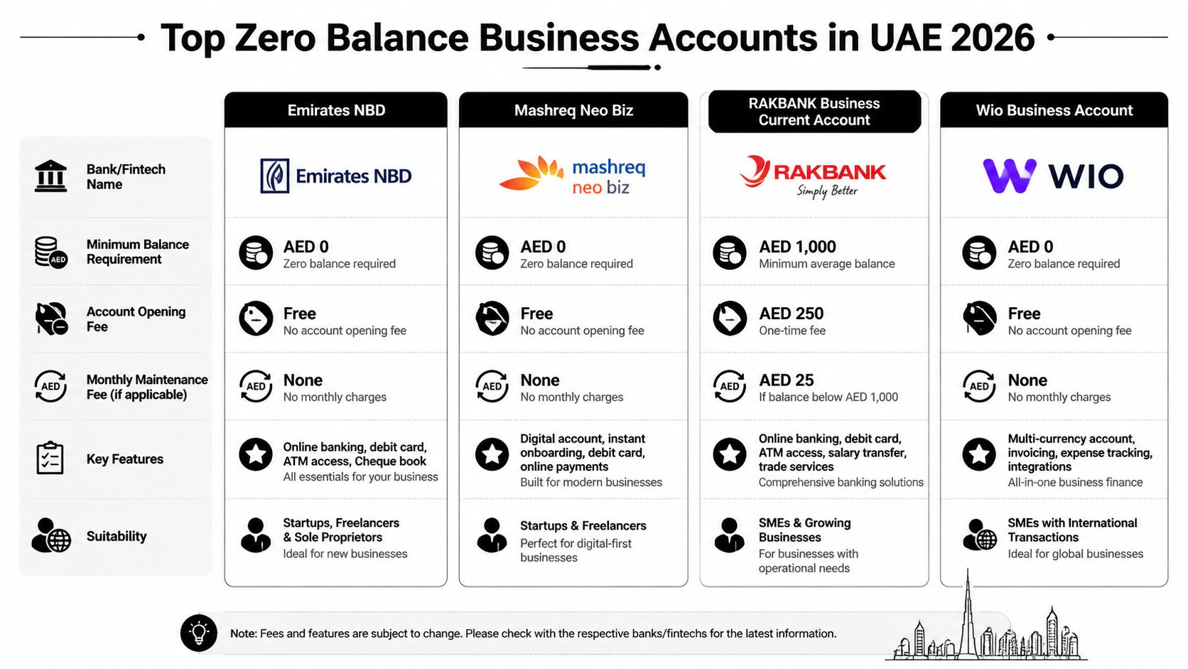 A comparison chart of top zero balance business bank accounts in the UAE for 2026.