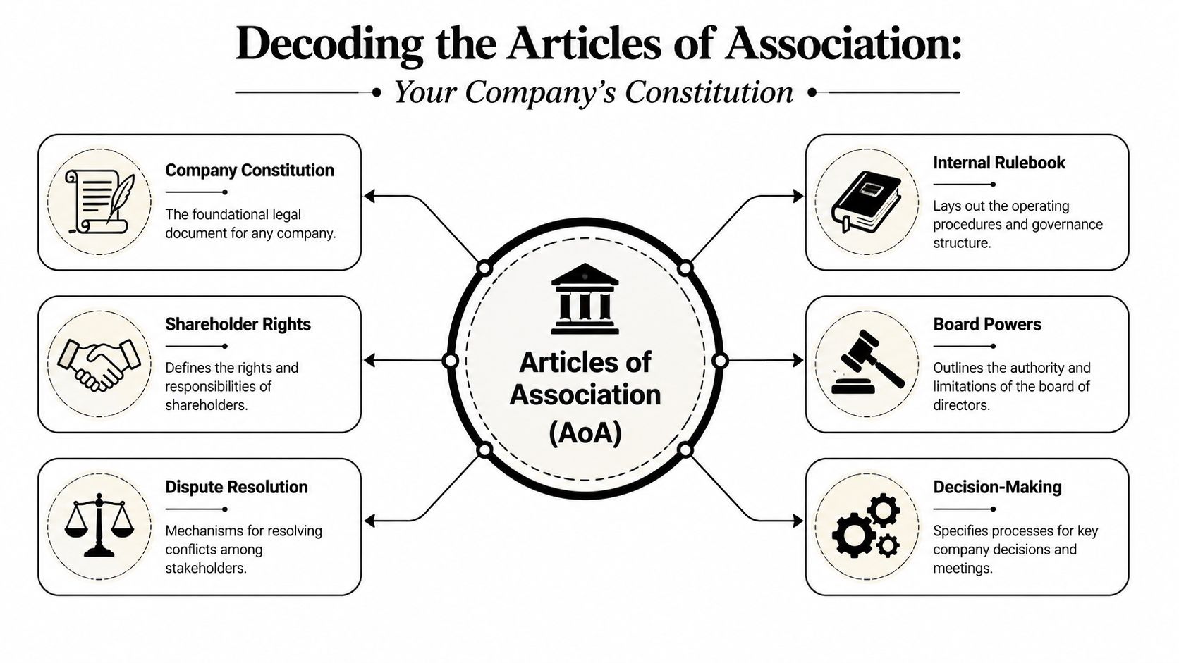 A diagram infographic explaining the Articles of Association as a company constitution, detailing key corporate governance concepts.