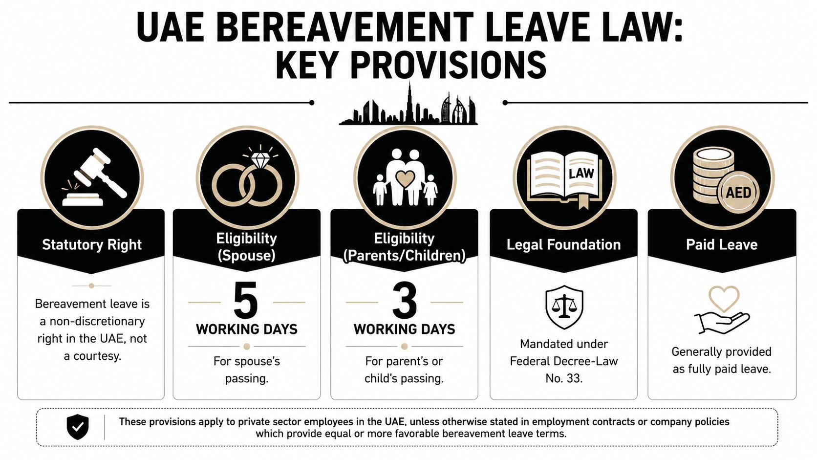 An infographic showing the UAE bereavement leave laws, including eligibility, duration, and legal foundations for private employees.