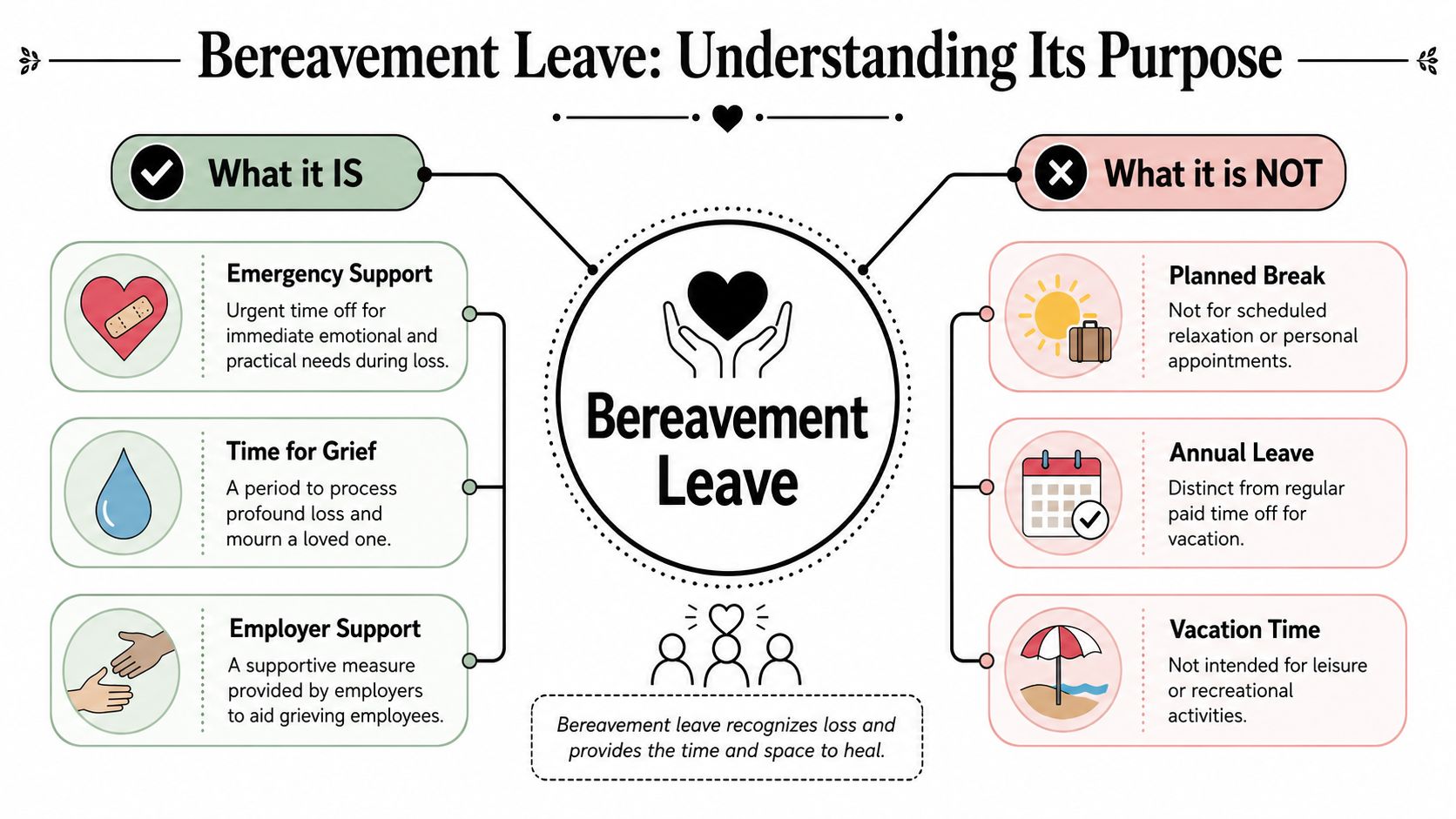 An infographic titled Bereavement Leave explaining its purpose as emergency support and time for grief versus other leave types.