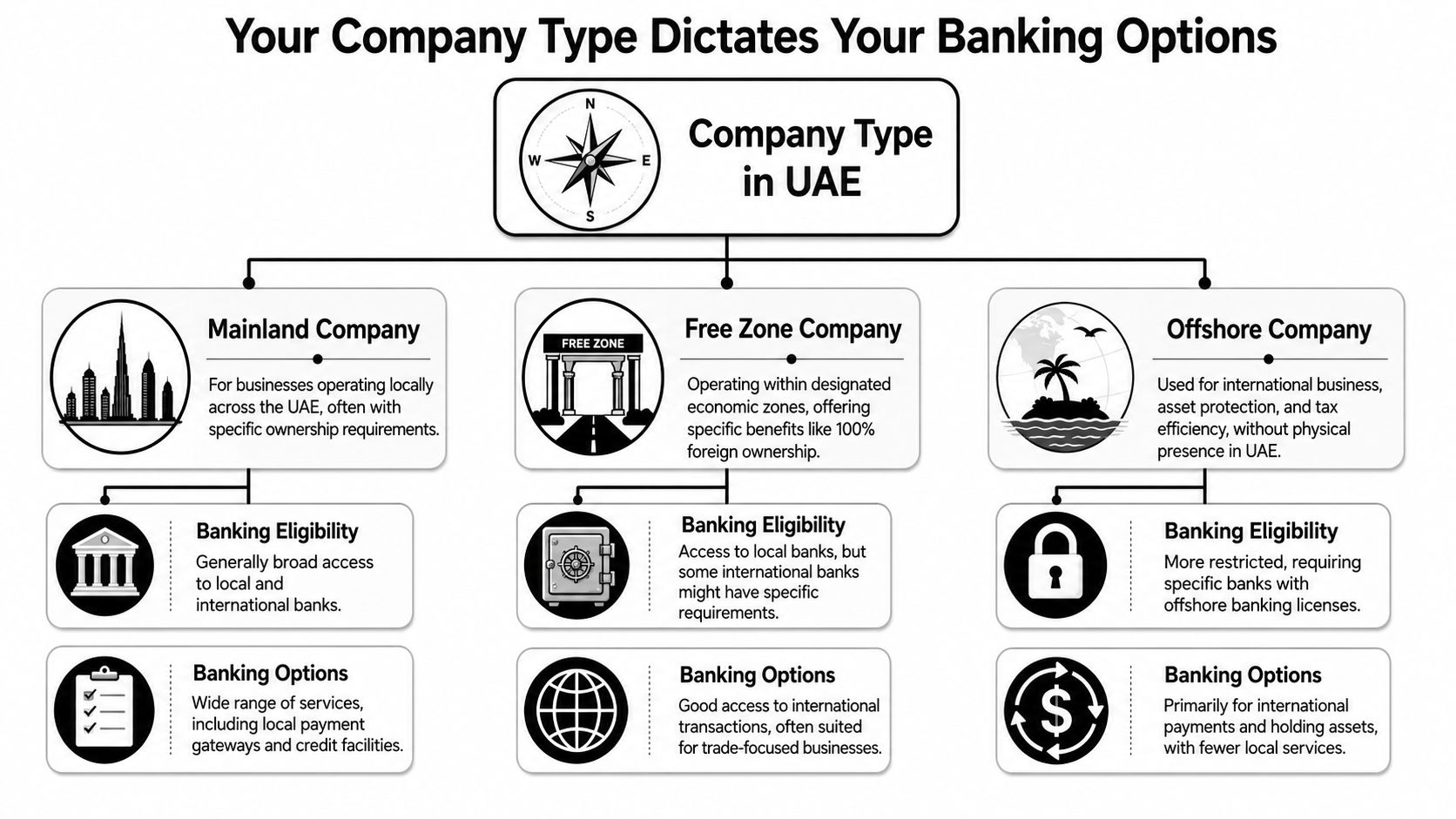 A flowchart comparing banking eligibility and options for Mainland, Free Zone, and Offshore companies in the UAE.