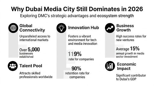 An infographic highlighting the strategic advantages and economic impact of Dubai Media City for business growth.