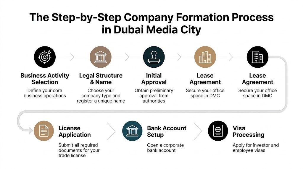 An infographic showing the step-by-step company formation process for starting a business in Dubai Media City.