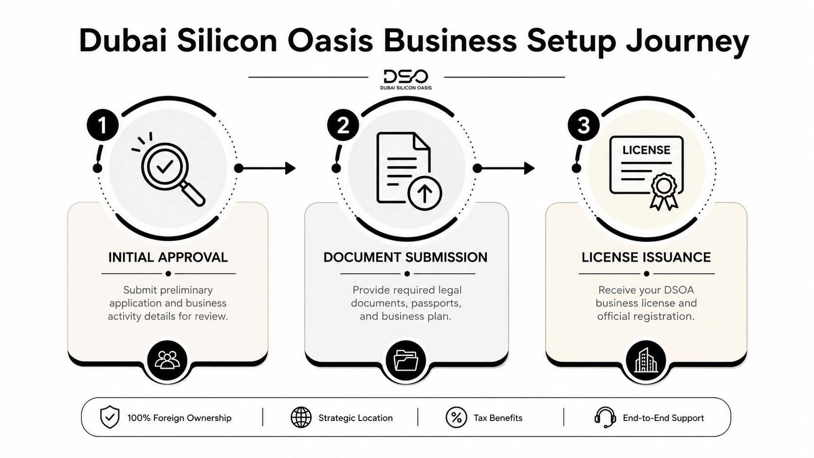 A diagram outlining the three-step business setup journey at Dubai Silicon Oasis, including key benefits.