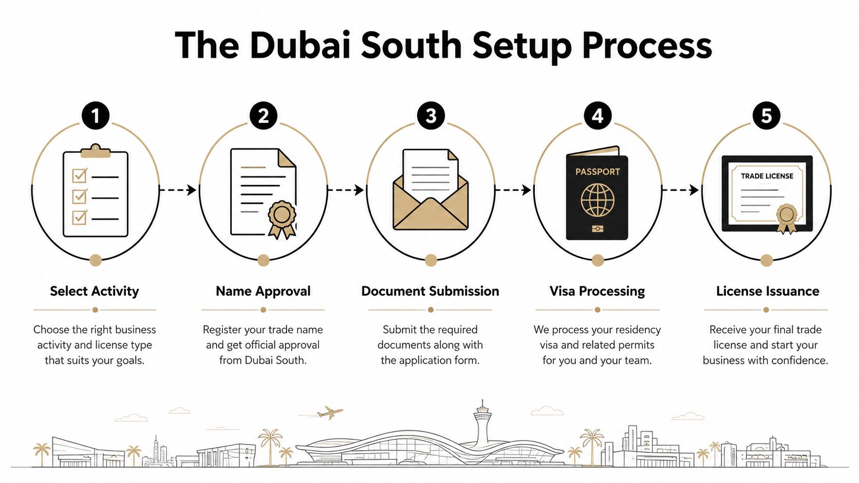 A five-step infographic showing the business setup process in Dubai South free zone for new companies.