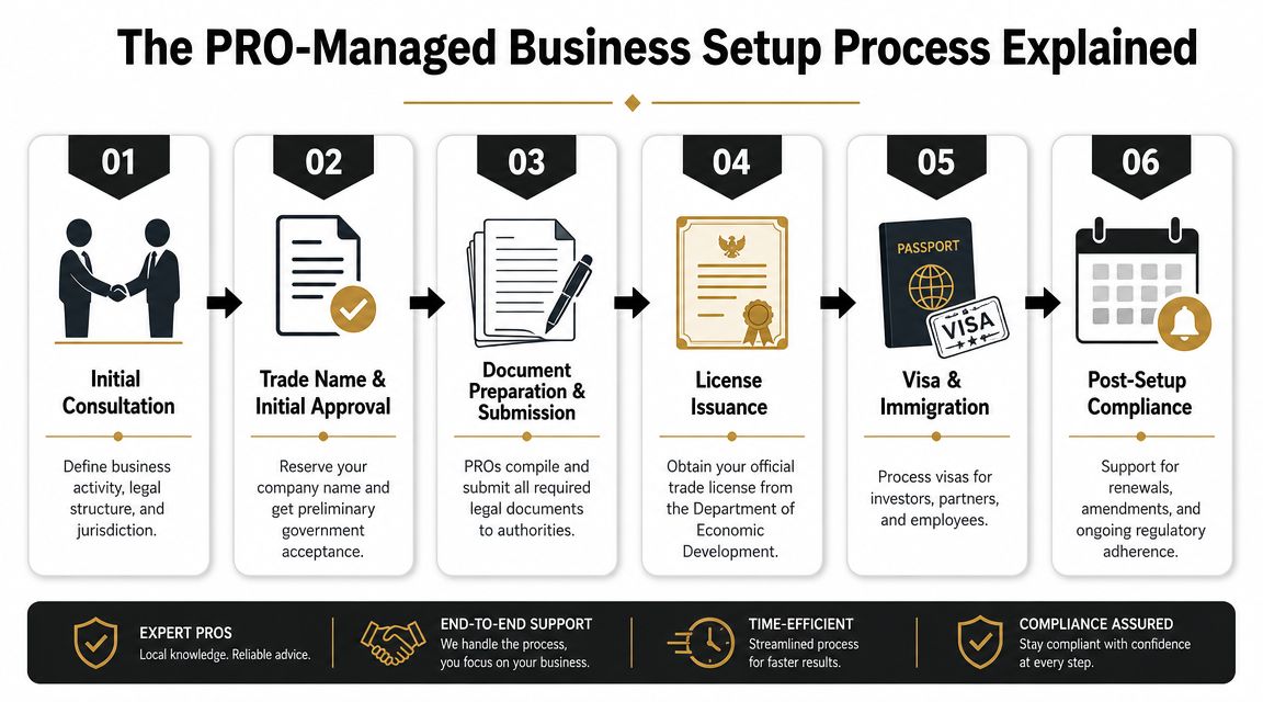 A six-step infographic detailing the professional PRO-managed business setup process for companies operating in Dubai.