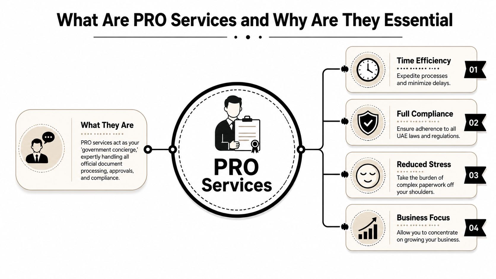 An infographic explaining PRO services in the UAE, detailing their functions and benefits for business owners.
