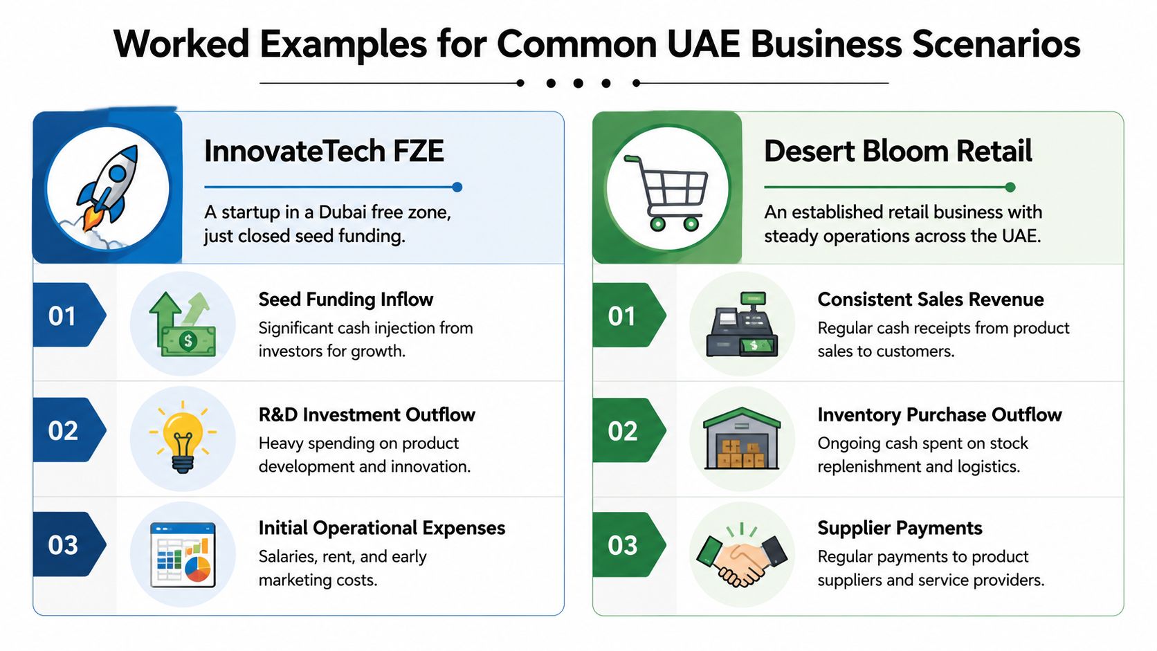 An infographic illustrating common UAE business cash flow scenarios for a startup and a retail business.