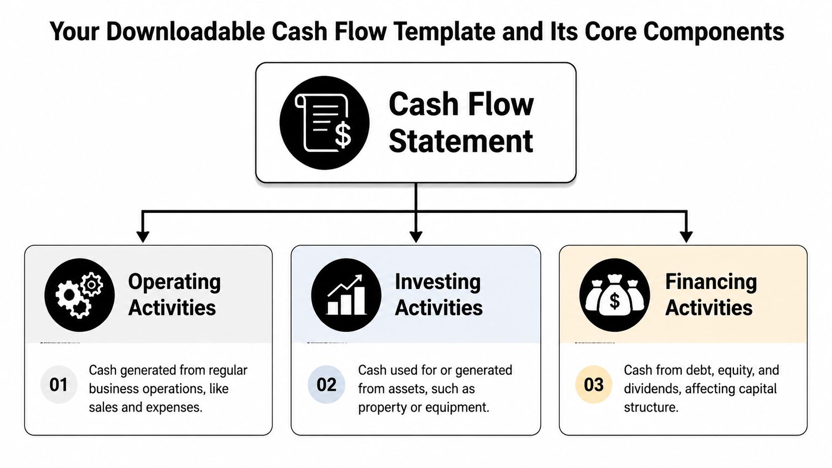 A diagram illustrating the three core components of a cash flow statement: operating, investing, and financing activities.