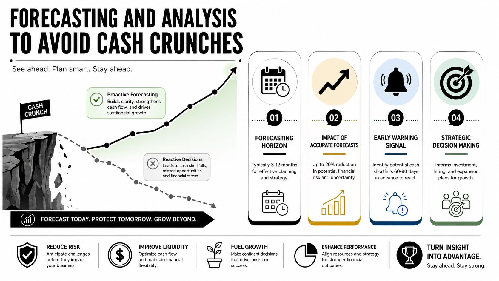 A professional infographic illustrating the importance of financial forecasting and analysis to avoid business cash crunches.