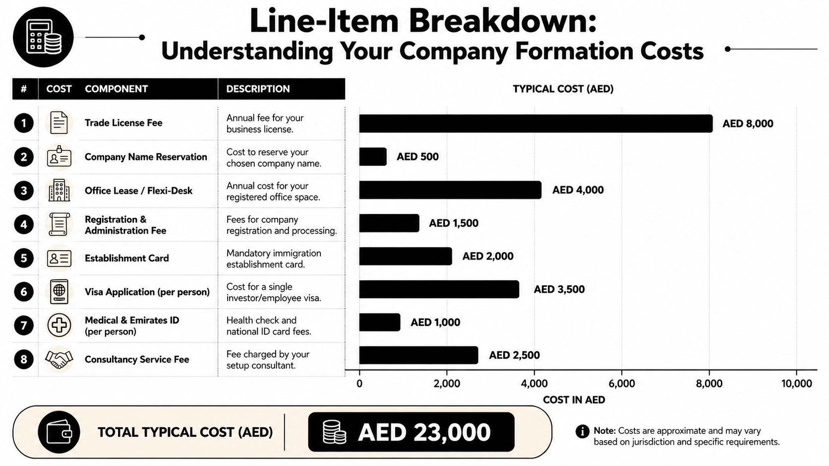 A detailed chart illustrating the typical costs involved in UAE company formation across eight different line items.