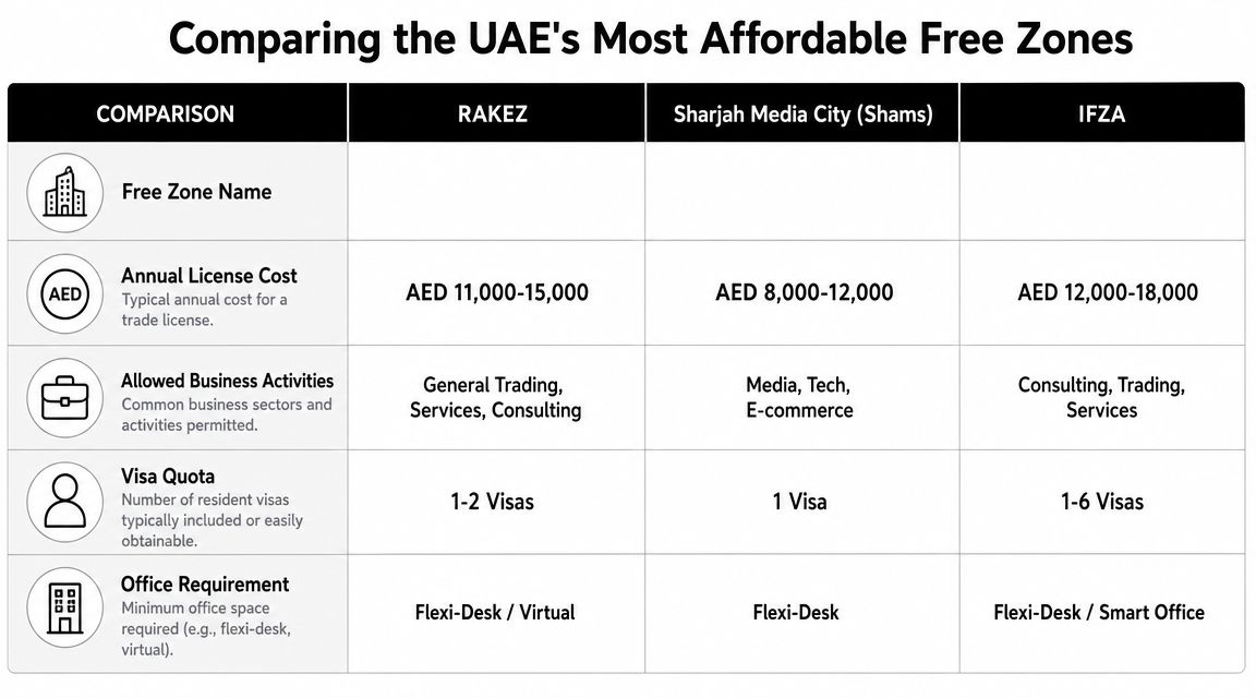 A comparison table detailing annual license costs, business activities, visa quotas, and office requirements for UAE free zones.