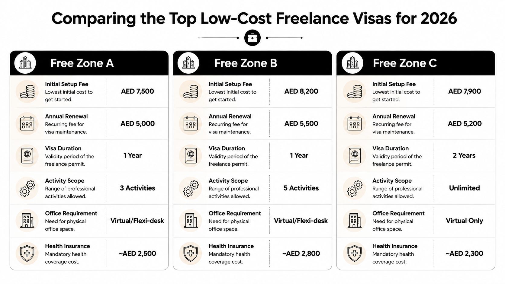 A comparison table for 2026 showing costs, duration, and requirements for three low-cost UAE freelance visa options.