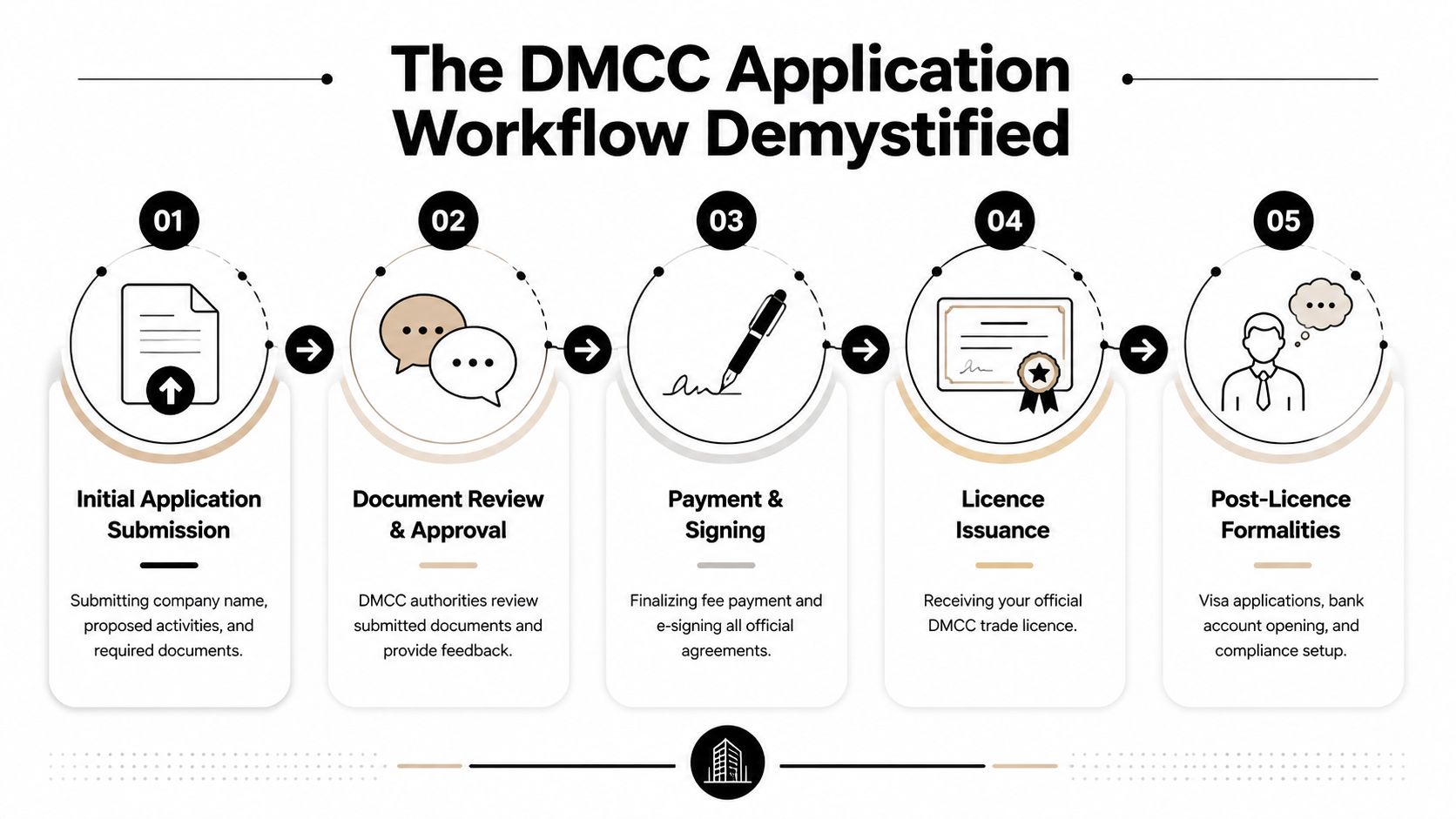 A flowchart showing the five steps of the DMCC company formation application workflow in Dubai.