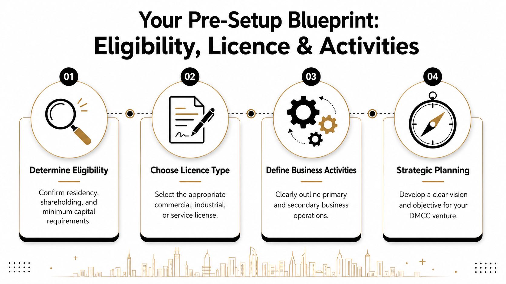 A 4-step infographic outlining the pre-setup blueprint for eligibility, licence, and activities for DMCC business formation.
