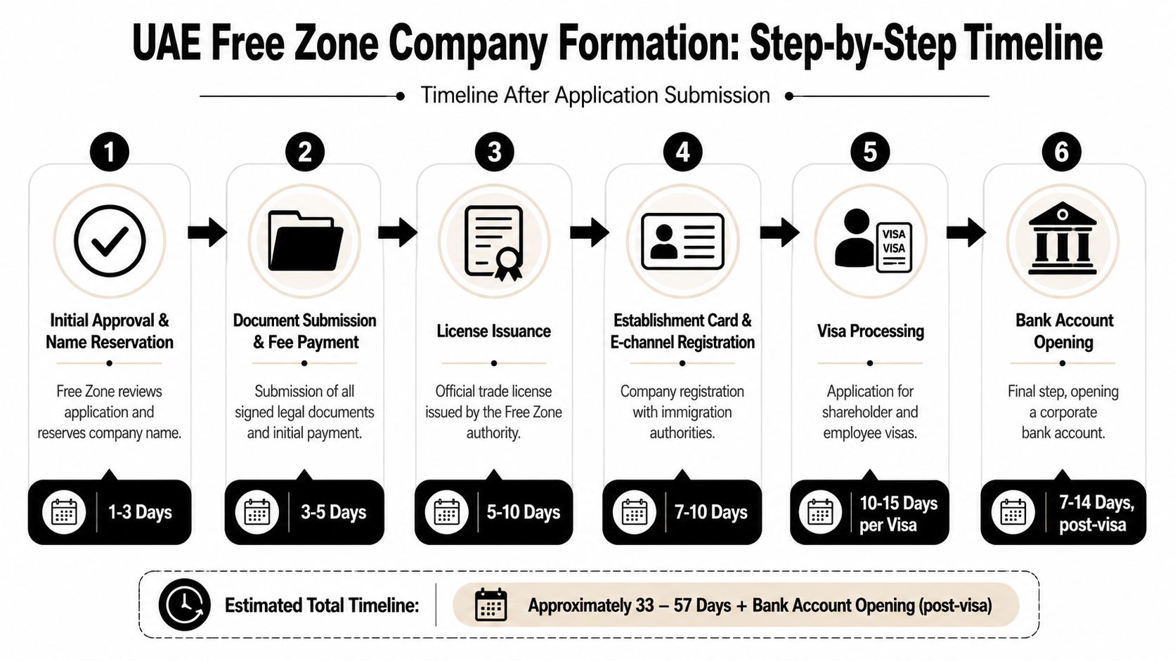 A six-step infographic illustrating the step-by-step timeline for UAE free zone company formation and registration process.