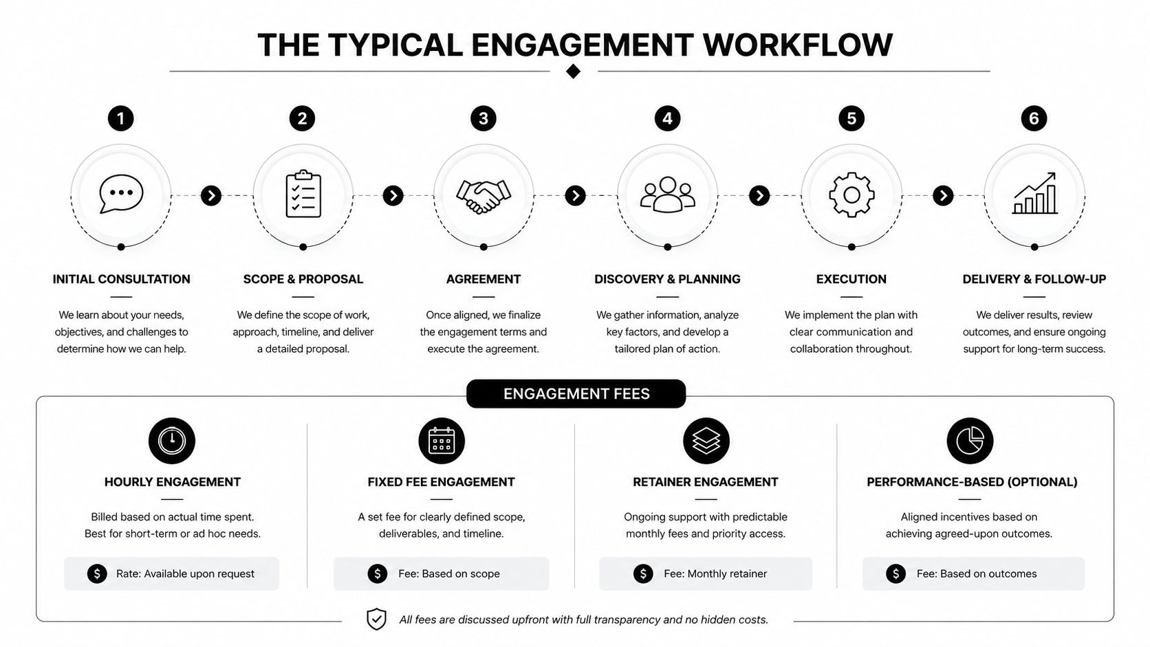 A six-step engagement workflow infographic illustrating corporate finance advisory processes and various fee structure options for clients.