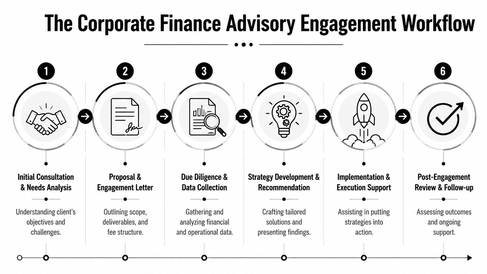 A flowchart showing the six-step process for a corporate finance advisory engagement workflow.