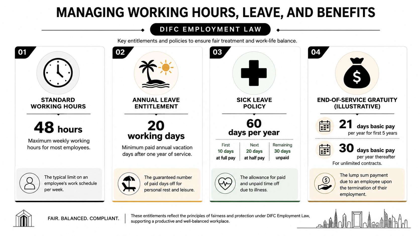 An infographic detailing DIFC Employment Law standards including working hours, annual leave, sick leave, and gratuity payments.