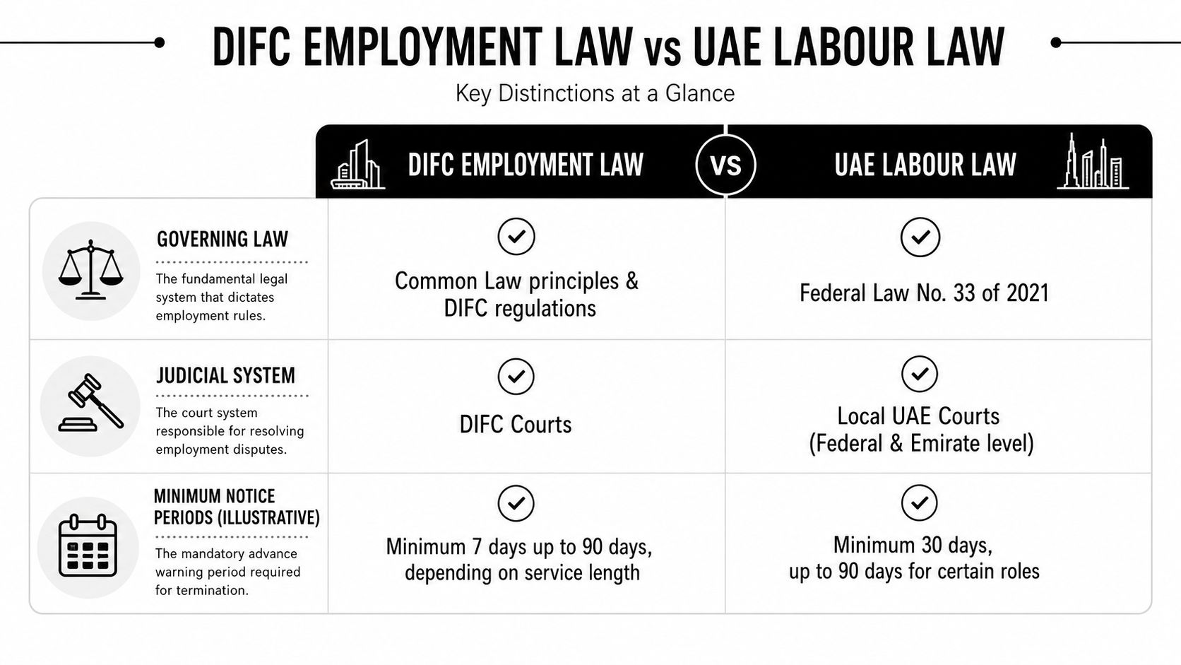 A comparison chart highlighting key differences between DIFC Employment Law and UAE Labour Law in Dubai.