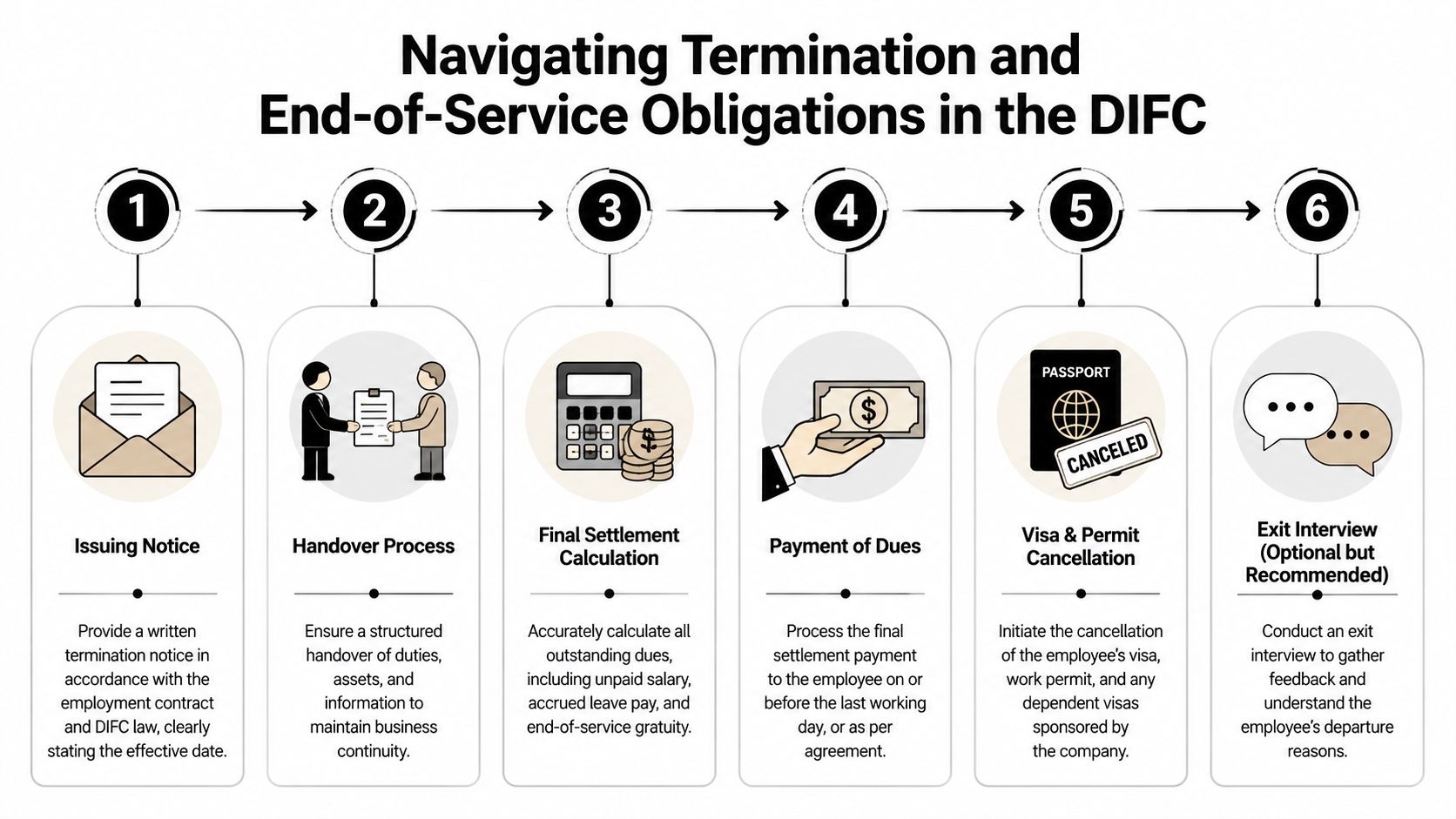 A flowchart showing the six steps for navigating employee termination and end-of-service obligations in the DIFC.