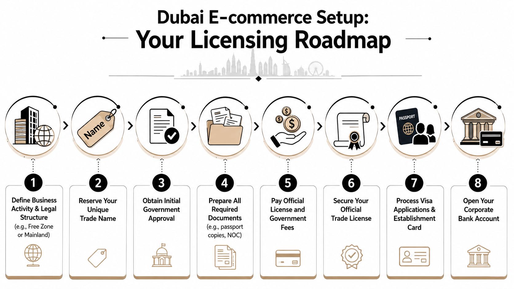 An eight-step infographic roadmap detailing the essential process for setting up an e-commerce business in Dubai.