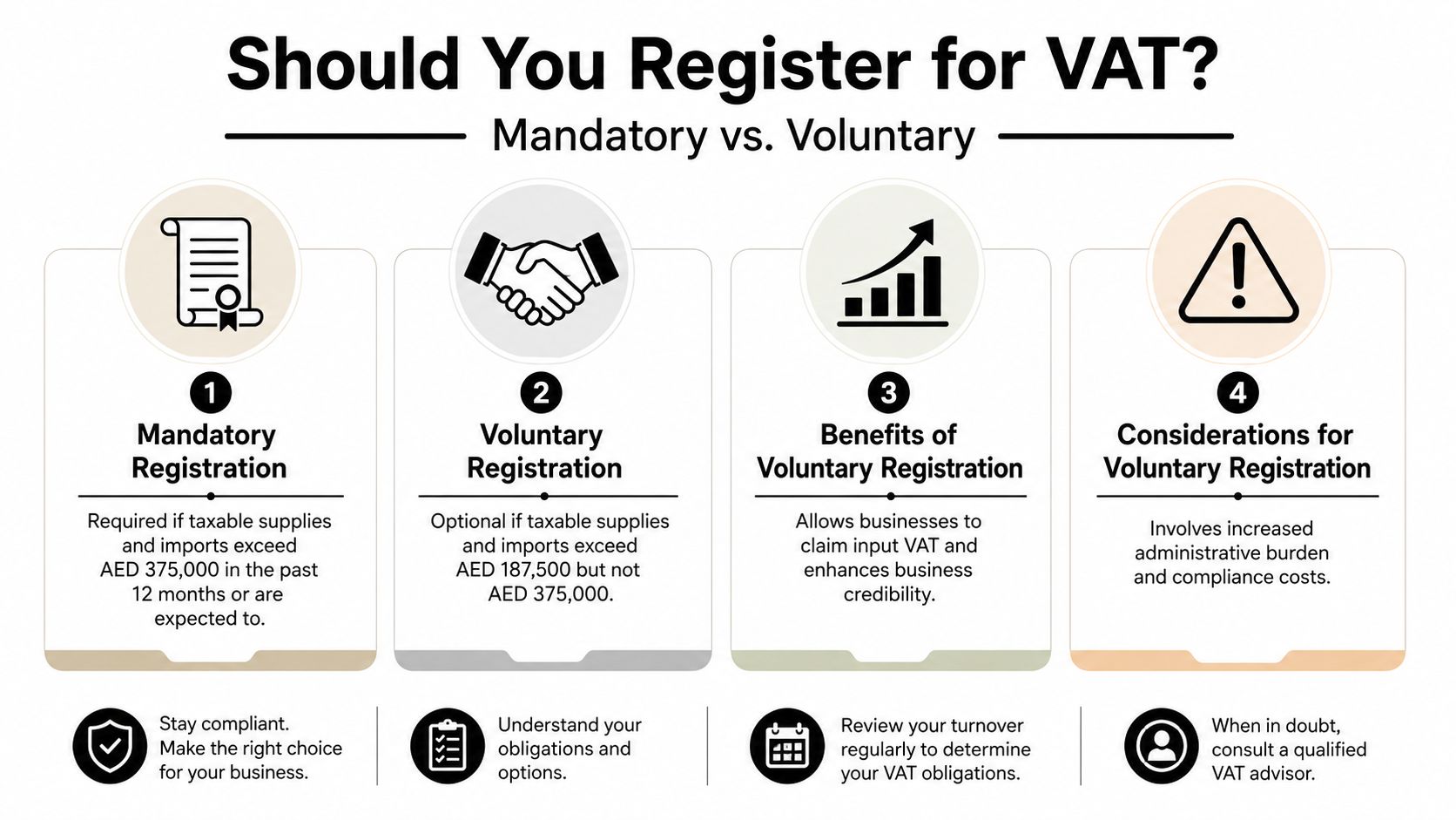 An infographic explaining the differences between mandatory and voluntary VAT registration for businesses.