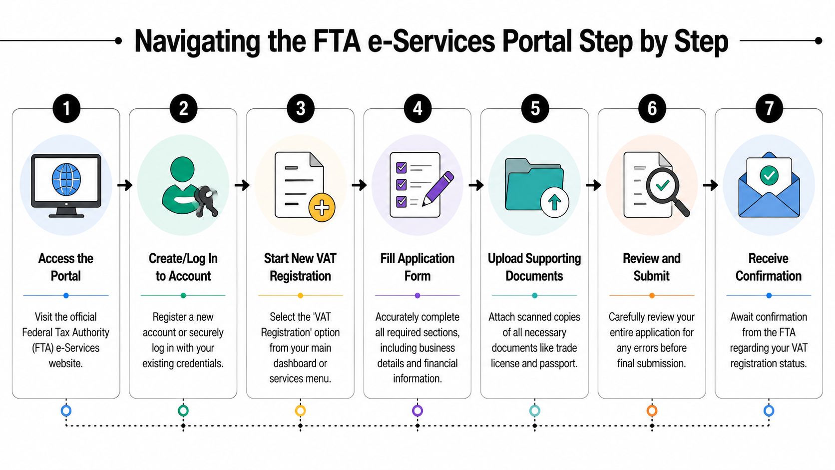 A seven-step infographic showing the process for registering for VAT through the FTA e-Services portal.
