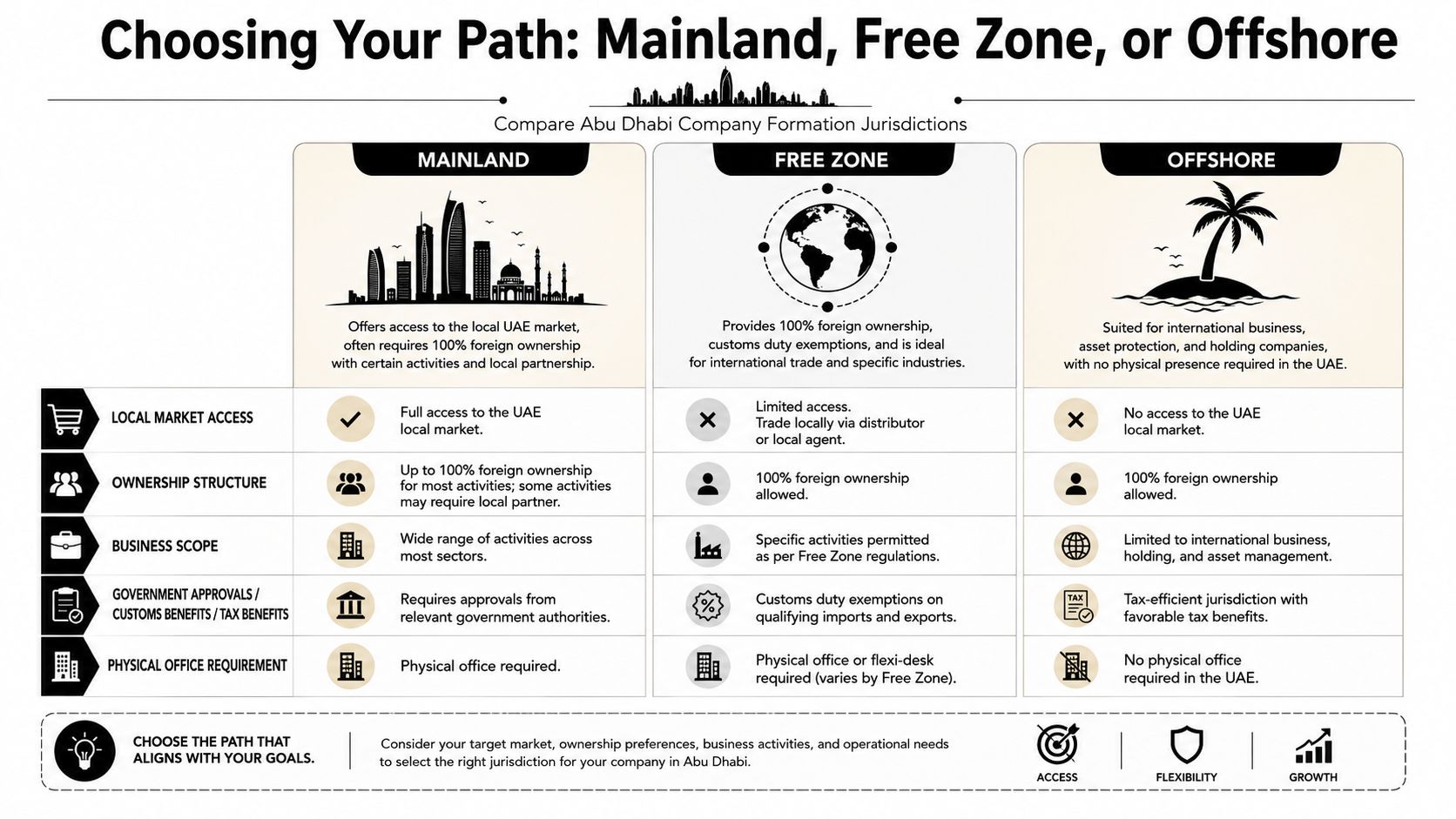 Choosing Your Path Mainland Free Zone or Offshore