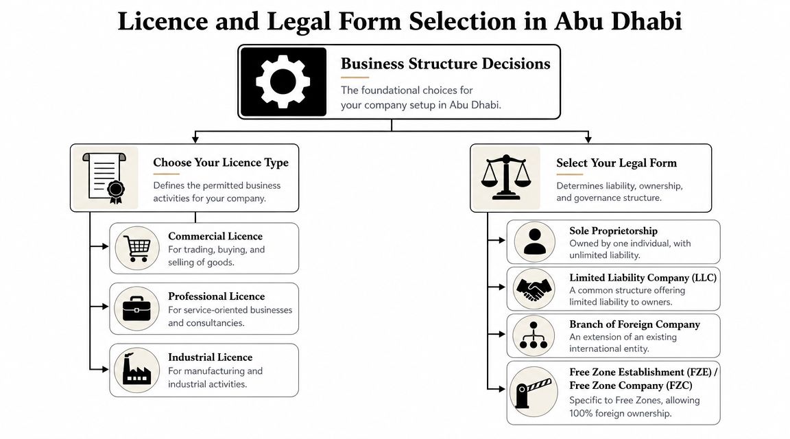 Selecting the Right Licence and Legal Form