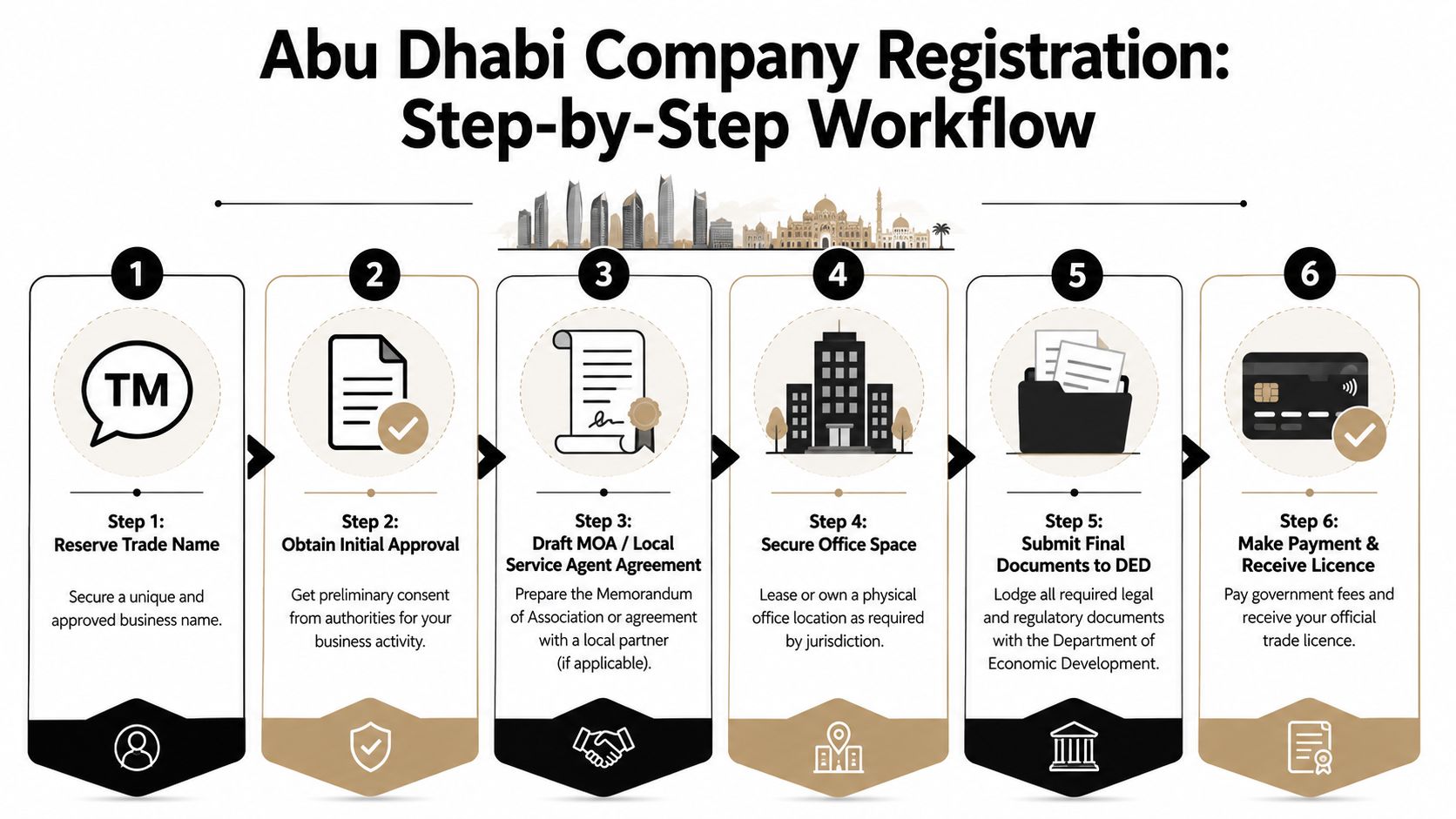 The Company Registration Workflow Explained