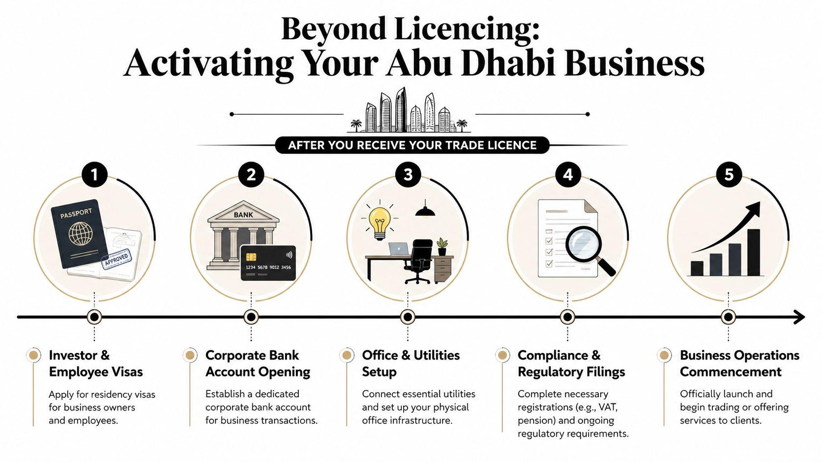After the Licence Visas Banking and Compliance