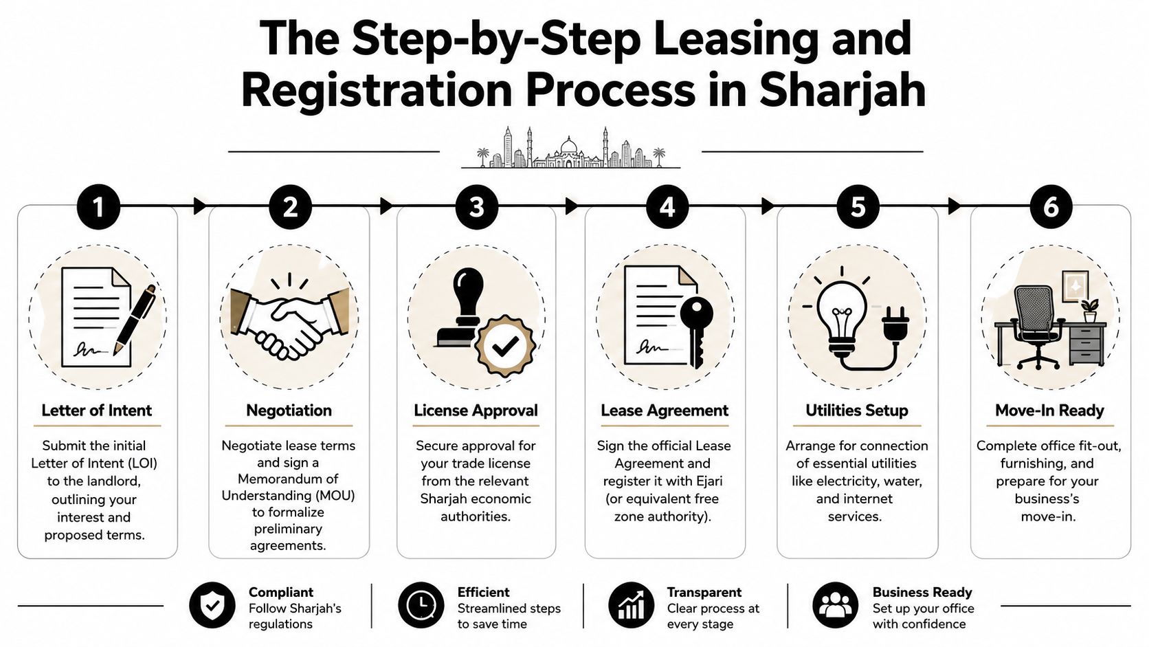 A flowchart detailing the six-step leasing and registration process for businesses setting up offices in Sharjah.