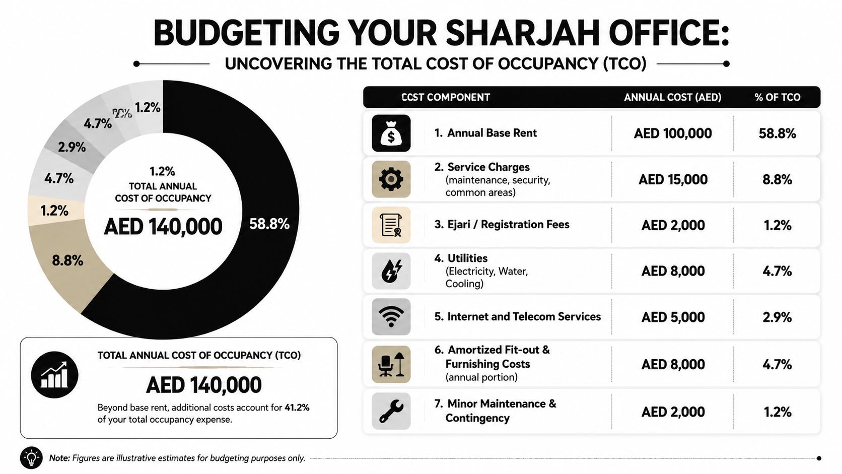 An infographic titled Budgeting Your Sharjah Office detailing the breakdown of various costs in total office occupancy.