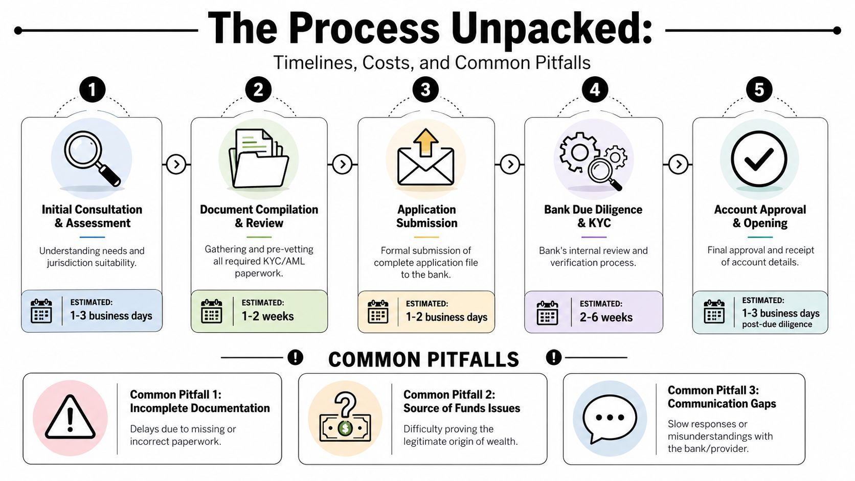 An infographic detailing the five-step process for opening an offshore bank account, including timelines and common pitfalls.